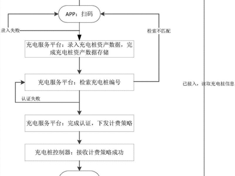 充电站建设程序流程图 充电站建设程序流程图怎么画