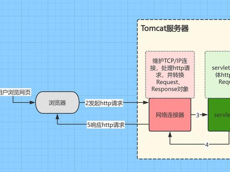 tomcat部署教程(tomcat配置和部署) tomcat部署教程(tomcat配置和部署)