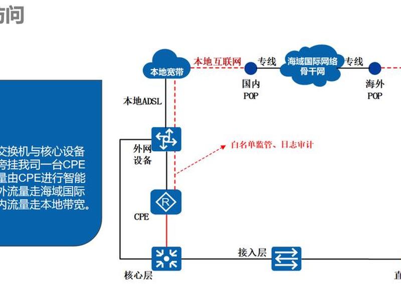 sdwan搭建教程 sdwan组网搭建 sdwan搭建教程 sdwan组网搭建
