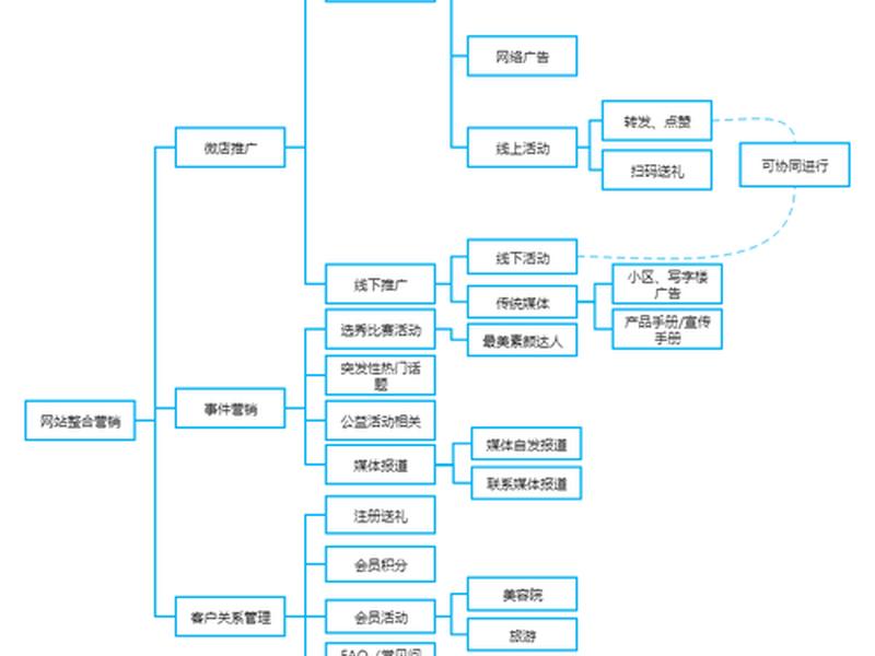 电商网站建设的基本流程、电商网站建设的基本流程是什么 电商网站建设的基本流程、电商网站建设的基本流程是什么