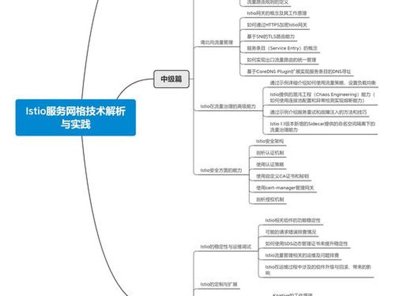 istio搭建 - istio搭建java服务 istio搭建 - istio搭建java服务