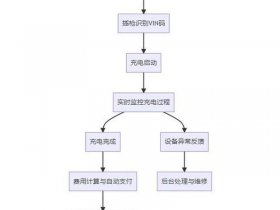 充电站建设程序流程图 充电站建设程序流程图怎么画
