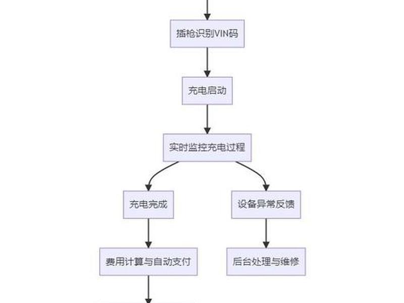 充电站建设程序流程图 充电站建设程序流程图怎么画