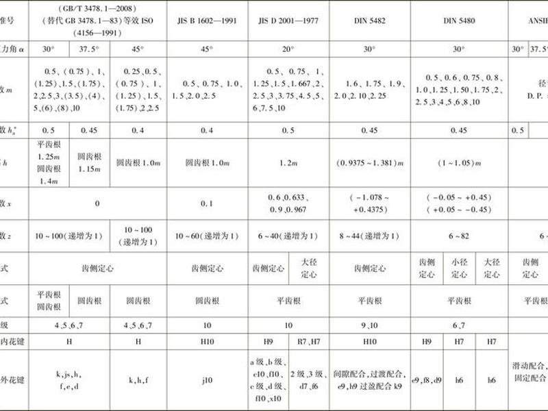 sae渐开线花键标准手册 - 渐开线花键标准应用手册 sae渐开线花键标准手册 - 渐开线花键标准应用手册