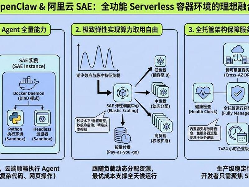 Serverless建站教程、serverless建站教程