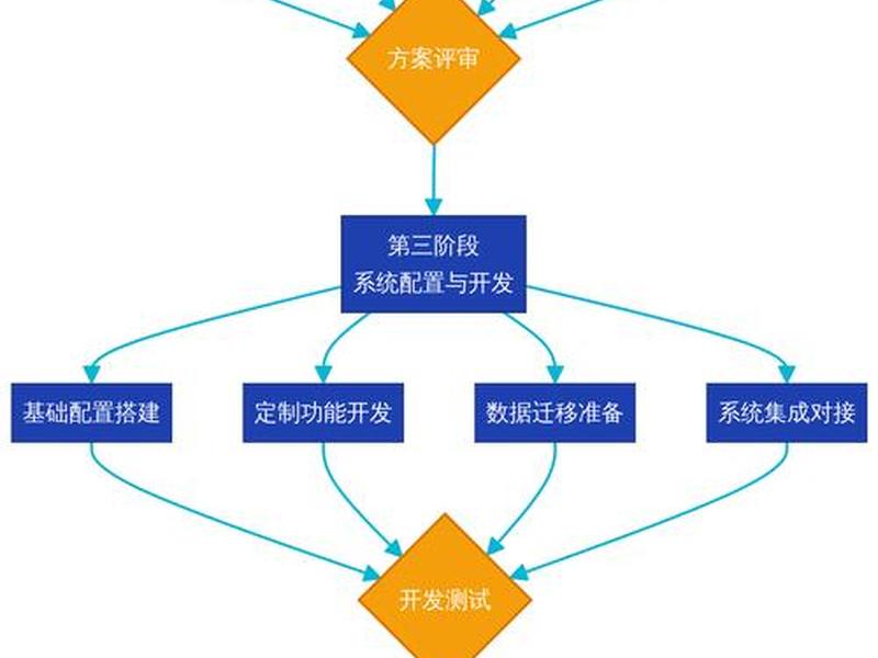 crm系统搭建流程;crm系统搭建流程图 crm系统搭建流程;crm系统搭建流程图
