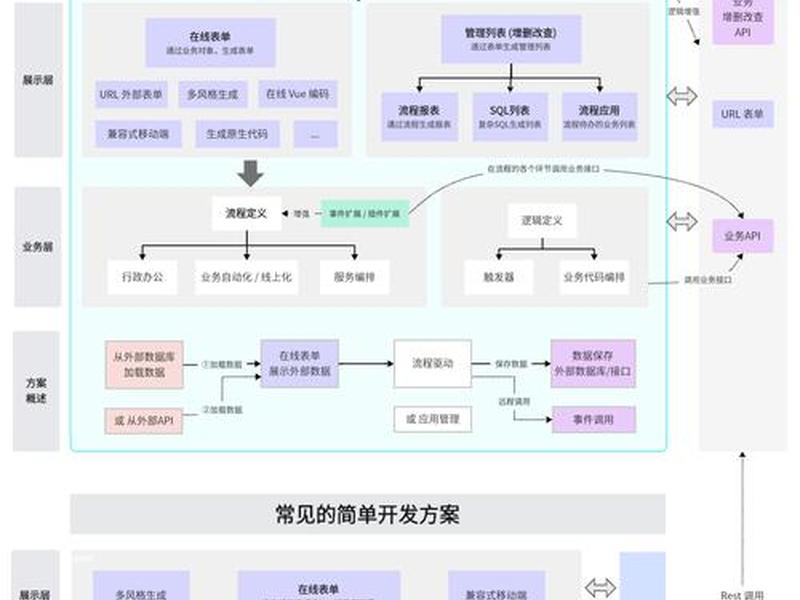 低代码建站教程 搭建低代码开发框架