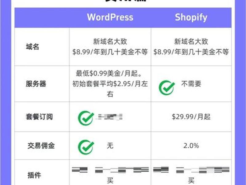 wordpress建站一年费用明细;用wordpress建站的好处 wordpress建站一年费用明细;用wordpress建站的好处