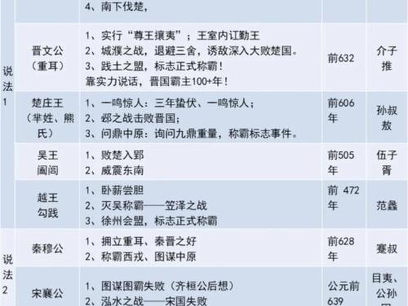 春秋online、春秋五霸 春秋online、春秋五霸