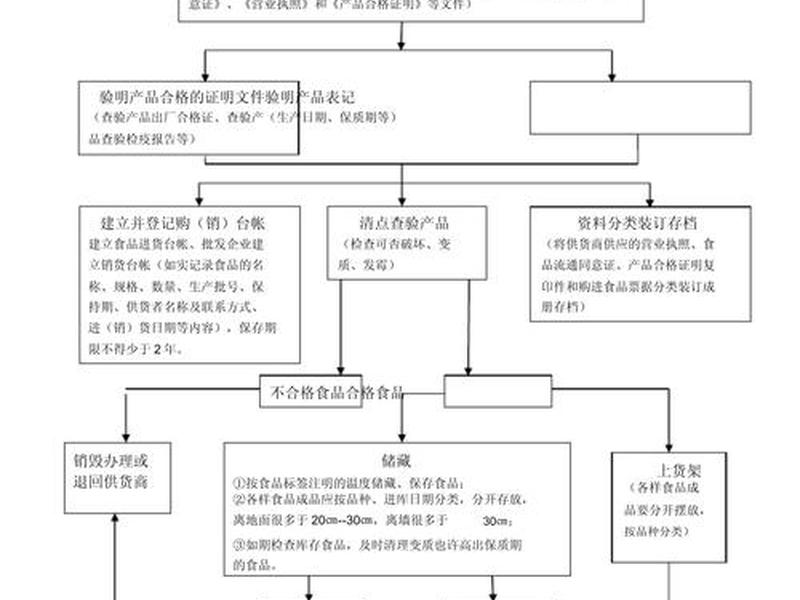 超市建店流程(超市建店流程图) 超市建店流程(超市建店流程图)