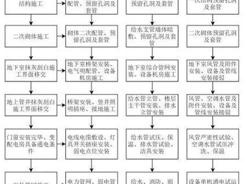机电施工步骤(机电施工步骤包括) 机电施工步骤(机电施工步骤包括)