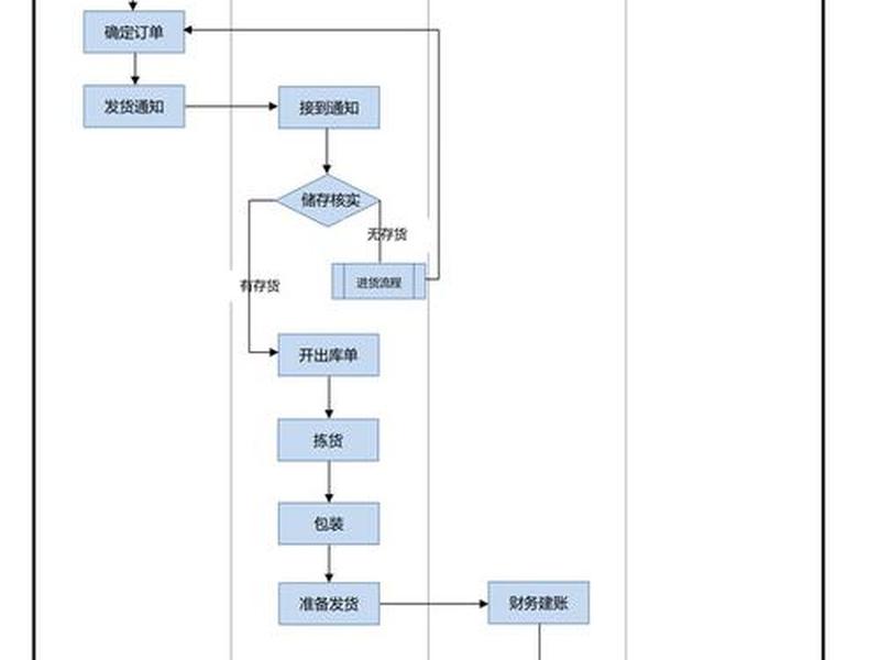黄浦区外贸电商仓储运作流程 - 电商仓储流程有哪些步骤 黄浦区外贸电商仓储运作流程 - 电商仓储流程有哪些步骤