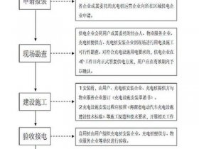 充电站建设流程及步骤，充电站建设流程及审批程序