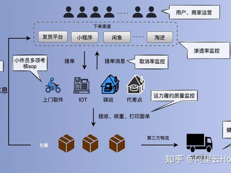菜鸟如何运作，菜鸟如何运作流程图