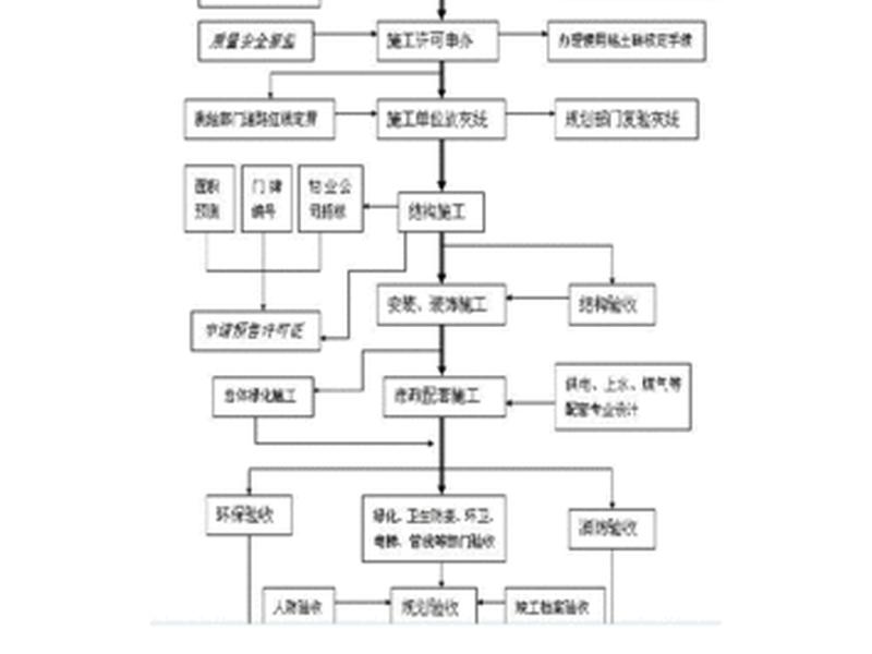 房建开发流程、房建项目开发流程 房建开发流程、房建项目开发流程