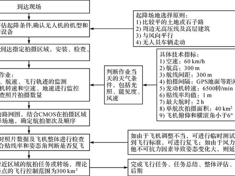测绘流程步骤详解(大疆无人机测绘流程步骤详解) 测绘流程步骤详解(大疆无人机测绘流程步骤详解)