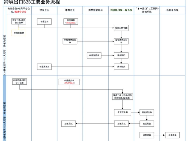 吉林跨境电商申报流程 吉林跨境电商申报流程图