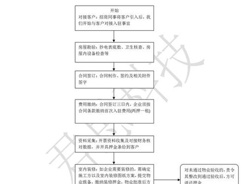 成都电商园区入驻条件及流程(成都电商园区入驻条件及流程图) 成都电商园区入驻条件及流程(成都电商园区入驻条件及流程图)