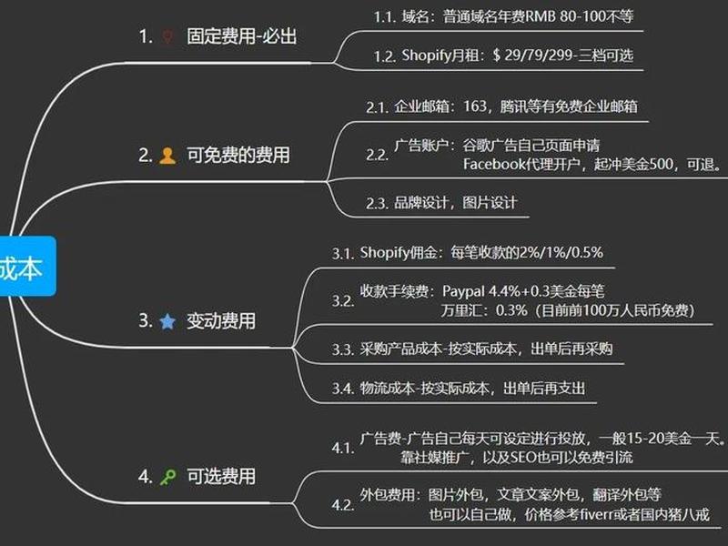 shopify建站教程2022;shopify建站教程 shopify建站教程2022;shopify建站教程