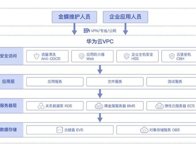 华为云服务器部署web项目(华为云服务器部署web项目有哪些) 华为云服务器部署web项目(华为云服务器部署web项目有哪些)