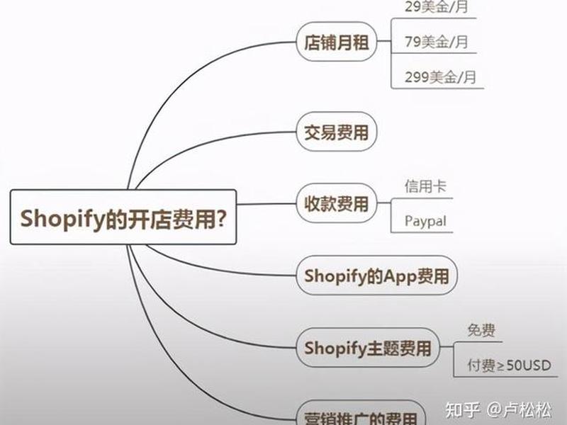 Shopify独立站搭建教程（shopify独立站搭建教程）