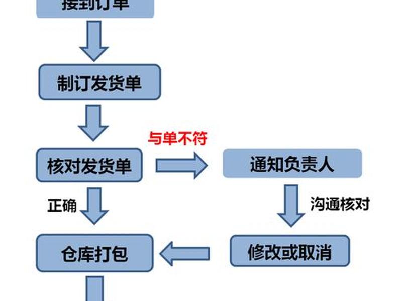 静安区跨境电商仓储怎么操作、跨境电商仓库操作流程 静安区跨境电商仓储怎么操作、跨境电商仓库操作流程