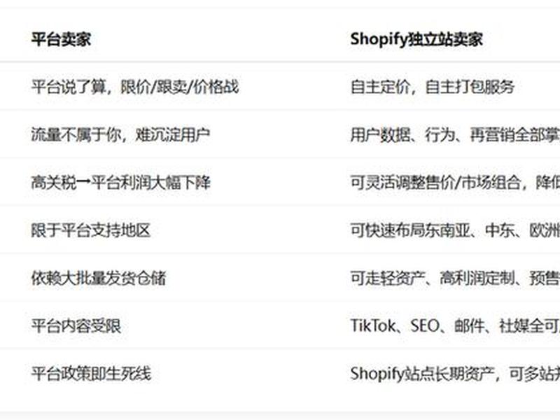 2025年shopify入驻最全流程 shopify申请流程 2025年shopify入驻最全流程 shopify申请流程