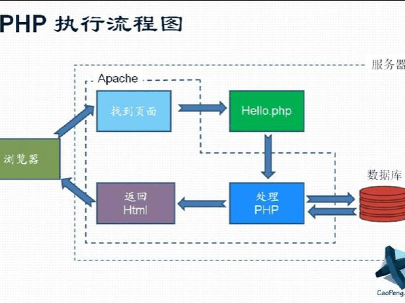 php语言建站教程学习;php 建站教程 php语言建站教程学习;php 建站教程