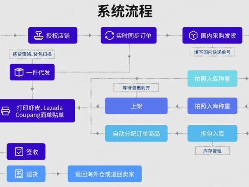 shopee跨境电商店铺搭建,跨境电商shopee开店流程 shopee跨境电商店铺搭建,跨境电商shopee开店流程