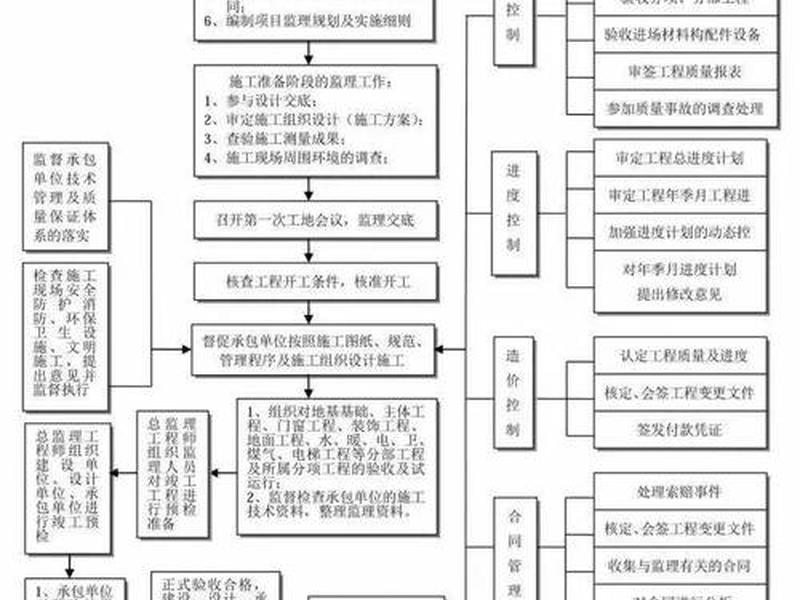 化工建设项目建设流程;化工厂项目建设详细流程图 化工建设项目建设流程;化工厂项目建设详细流程图