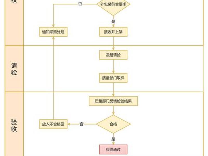 海外建仓库流程 - 海外建仓库流程视频 海外建仓库流程 - 海外建仓库流程视频