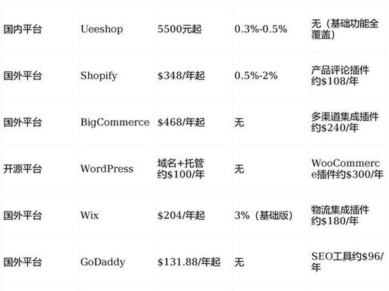 shopify建站费用，shopline建站费用