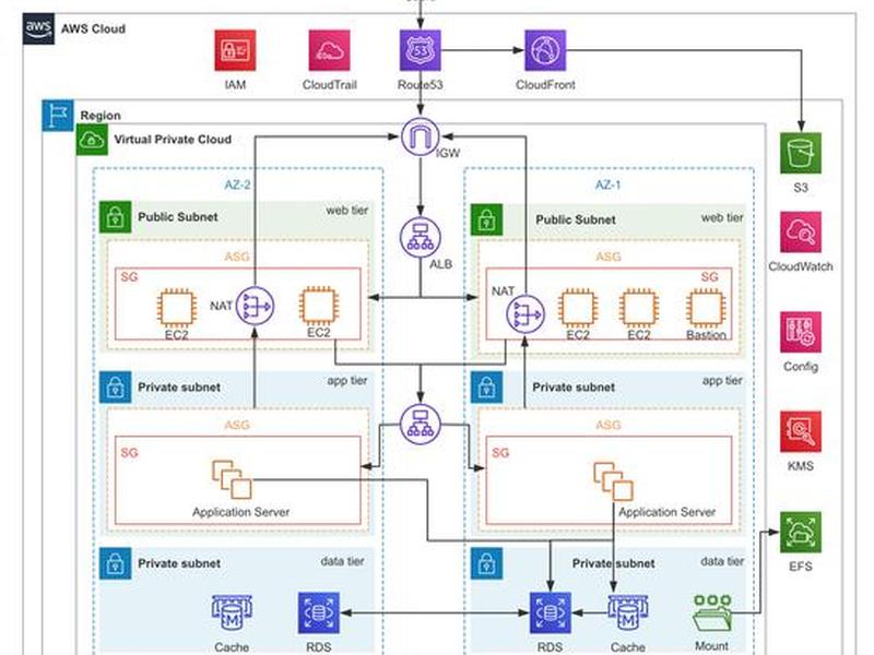 cloudfront建站教程;cloudfront详细教程 cloudfront建站教程;cloudfront详细教程
