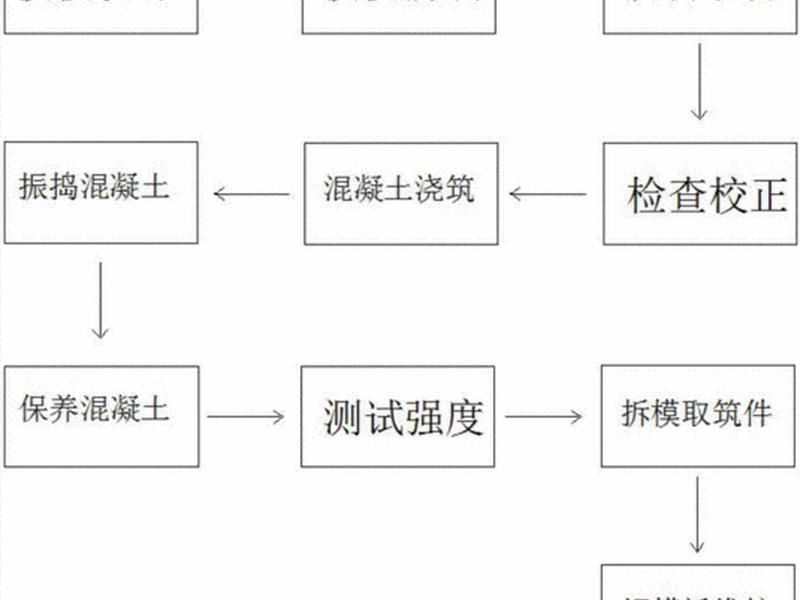 建筑模板制作工艺流程及要求;建筑模板制作工艺流程及要求规范 建筑模板制作工艺流程及要求;建筑模板制作工艺流程及要求规范