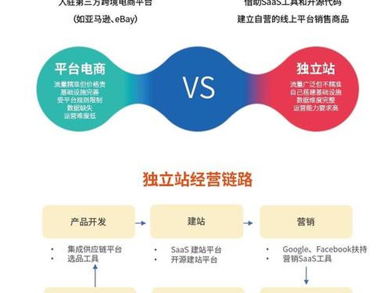 独立站运营是什么;独立站运营是什么? 独立站运营是什么;独立站运营是什么?