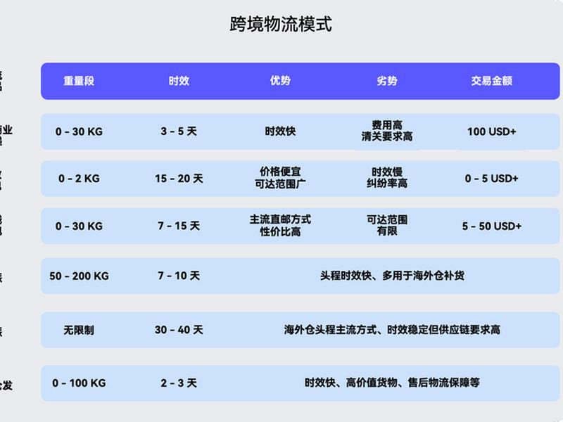 独立站 跨境 独立站跨境物流
