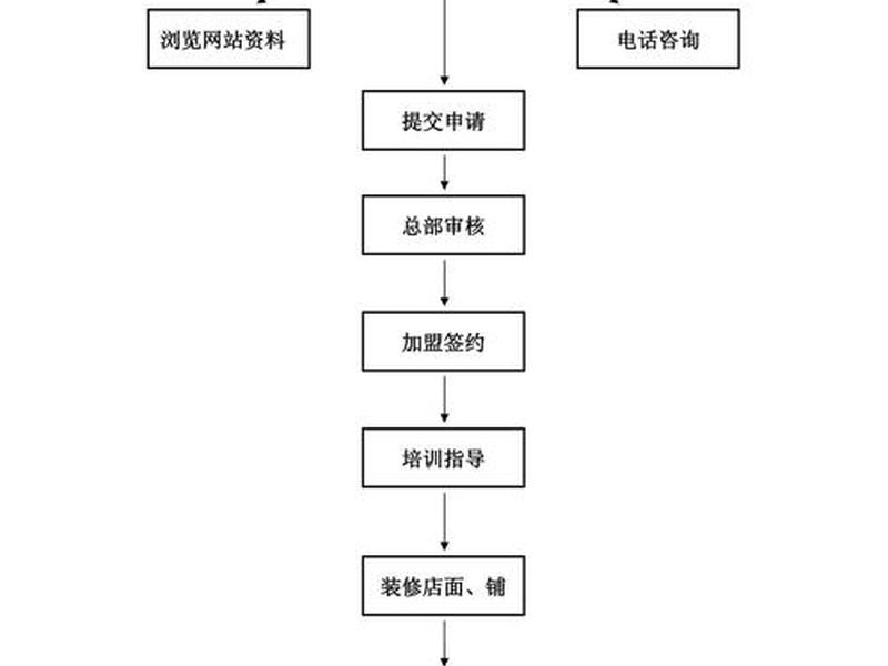 凡客加盟条件及流程 - 凡客加盟条件及流程图 凡客加盟条件及流程 - 凡客加盟条件及流程图
