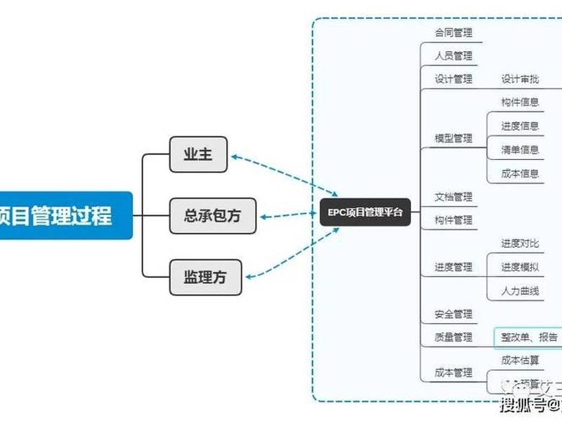 EPC建设模式、建设工程epc模式优缺点 EPC建设模式、建设工程epc模式优缺点