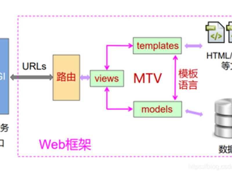 django web开发项目化教程；django进行web开发的一般过程