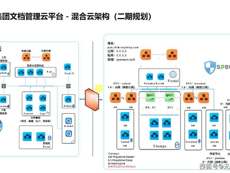 搭建企业云（企业云服务器平台设计与搭建）