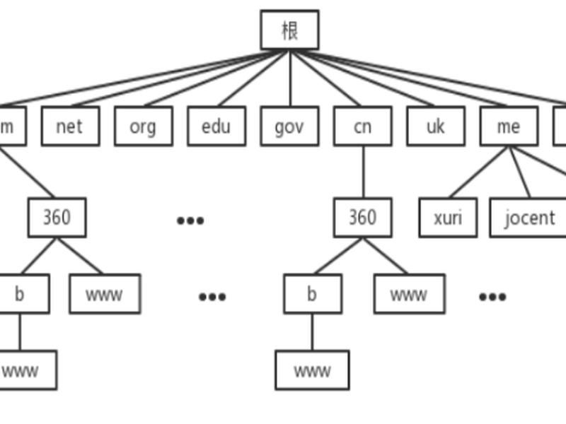 二级域名解析教程 二级域名解析教程pdf 二级域名解析教程 二级域名解析教程pdf
