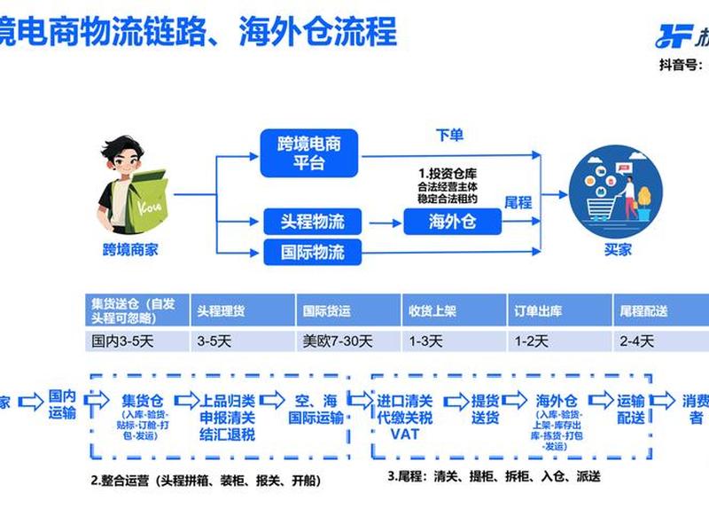 国外建海外仓流程 - 自建海外仓申请流程