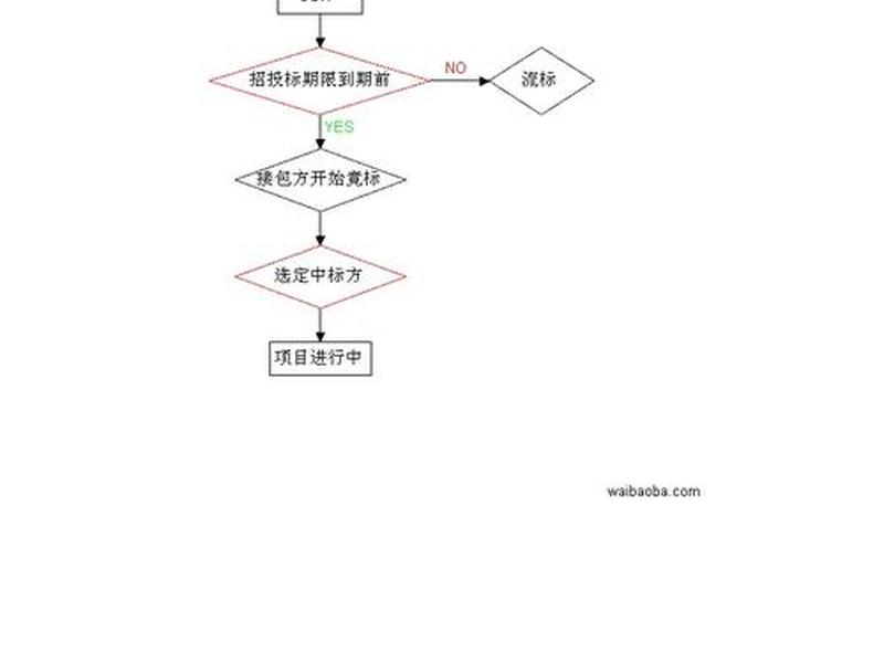 建立外包流程;建立外包流程怎么写 建立外包流程;建立外包流程怎么写