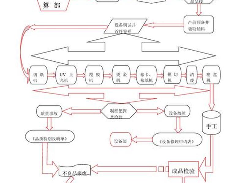包装制版教程 包装制版工艺流程 包装制版教程 包装制版工艺流程