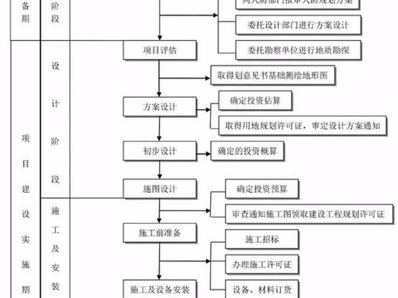 化工厂建造的工作程序(化工厂建造的工作程序有哪些) 化工厂建造的工作程序(化工厂建造的工作程序有哪些)