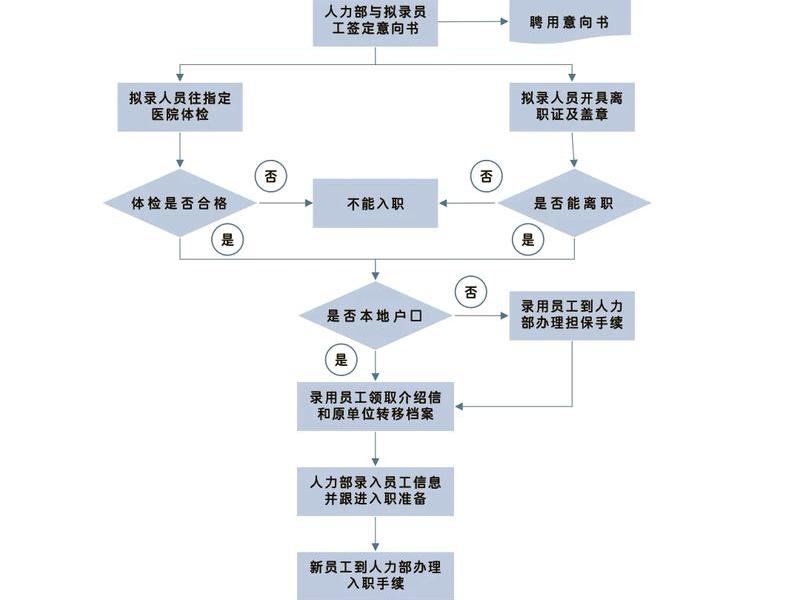 菜鸟入职流程详解 菜鸟网络入职流程