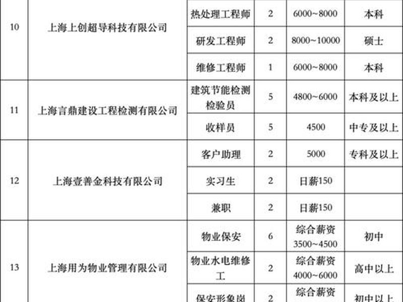 奉贤外贸;上海奉贤外贸招聘 奉贤外贸;上海奉贤外贸招聘