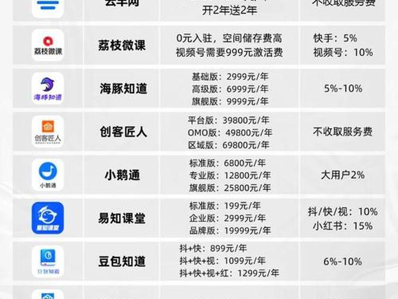 搭建一个知识付费平台需要多少钱;搭建一个知识付费平台需要多少钱呢 搭建一个知识付费平台需要多少钱;搭建一个知识付费平台需要多少钱呢