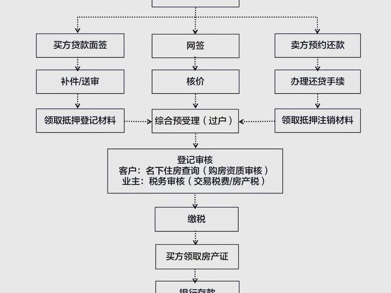 地产设计项目流程;地产设计项目流程图 地产设计项目流程;地产设计项目流程图