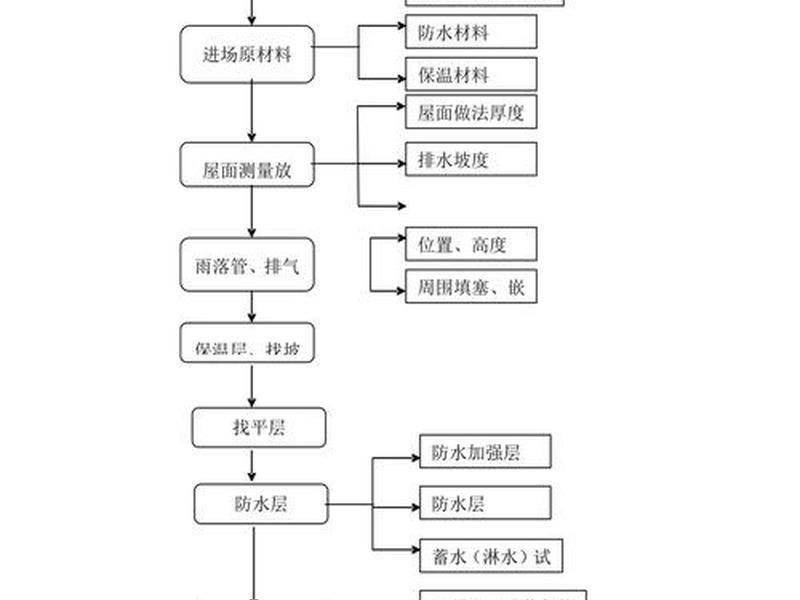 房建施工方法 房建工程施工方法